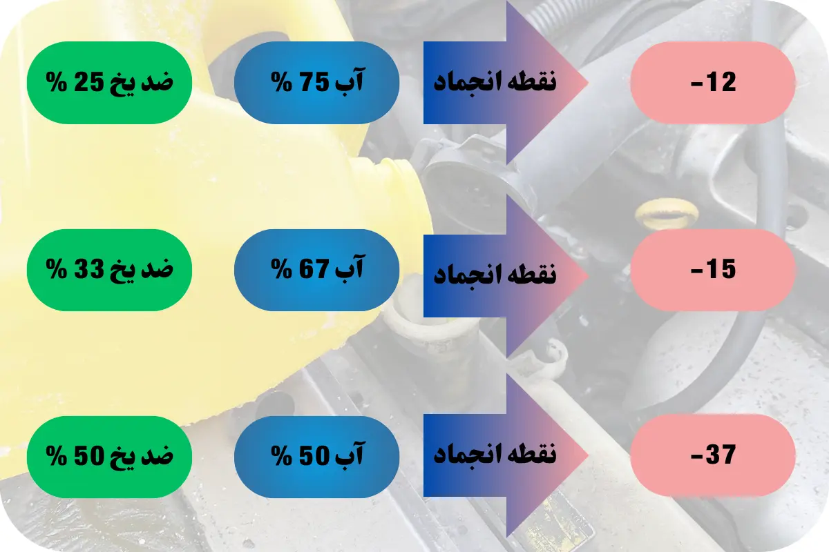 میزان ترکیب آب و ضدیخ
