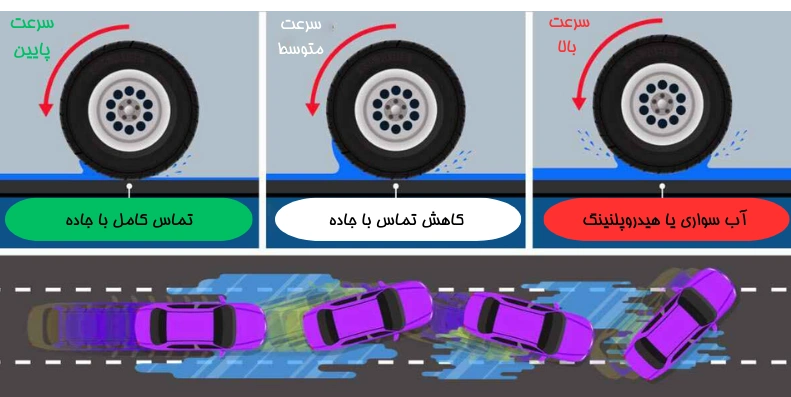 چگونه در هنگام هیدروپلنینگ رانندگی کنیم؟